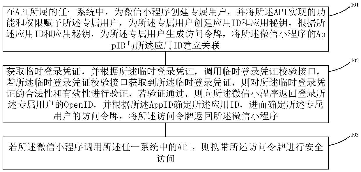 WeChat applet and API security protection method and device, equipment and storage medium