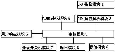 Method , DTMB set top box and system for responding to emergency broadcast by DRM