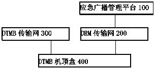 Method , DTMB set top box and system for responding to emergency broadcast by DRM