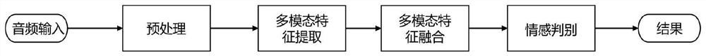 Speech Emotion Recognition Method Based on Multimodal Feature Extraction and Fusion