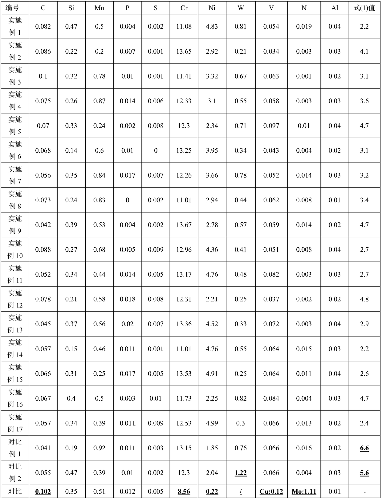 High-temperature oxygen corrosion resistant stainless steel, high-temperature oxygen corrosion resistant stainless steel casing pipe and manufacturing method of high-temperature oxygen corrosion resistant stainless steel casing pipe