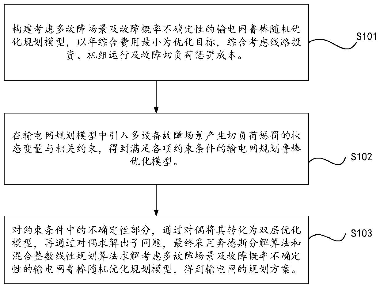 Power transmission network capacity planning optimization method and system considering multiple fault scenes