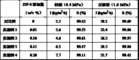 Preparation method of aromatic polyamide film modified by ZIF-8 type metal-organic framework material