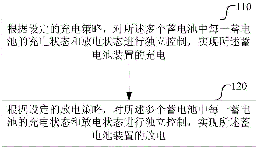 Storage battery device, and charging-discharging monitoring method, device and system thereof