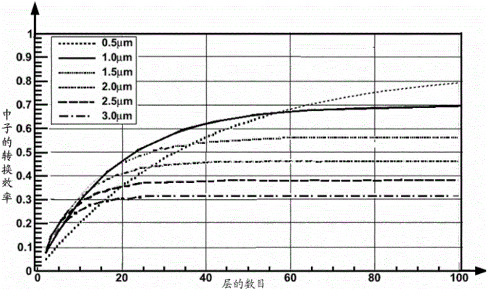 Neutron detectors and neutron detection methods