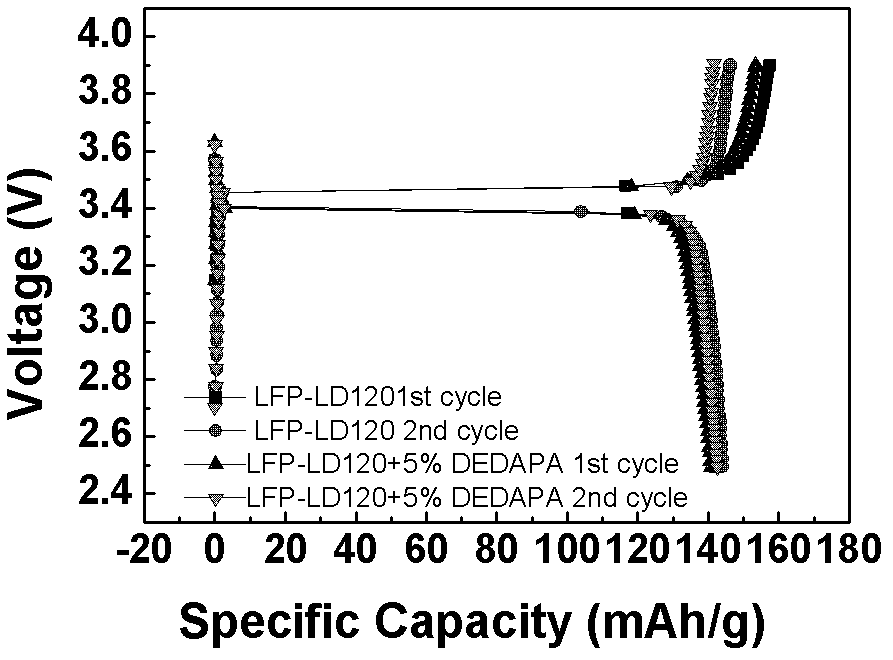 Flame-retardant lithium ion battery electrolyte and method for preparing same