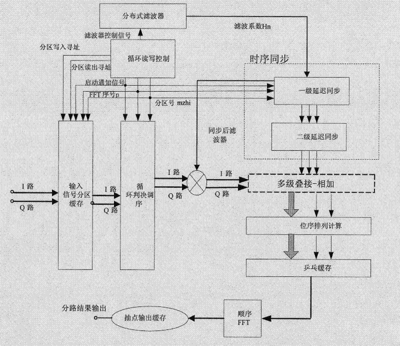 Digital shunt system