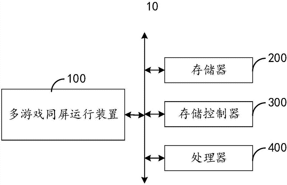 Multi-game same-screen realizing method and device