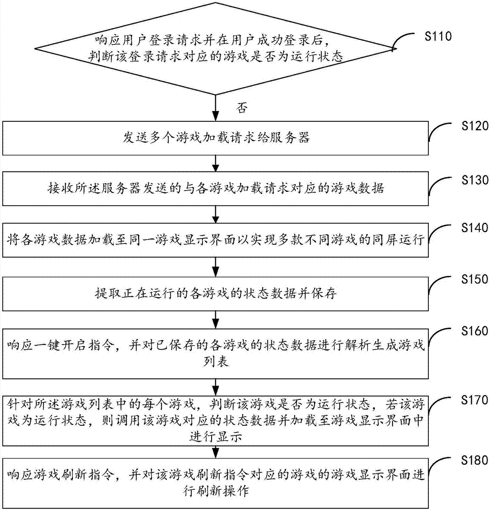 Multi-game same-screen realizing method and device