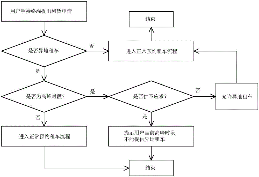 Control system and method for remote vehicle renting