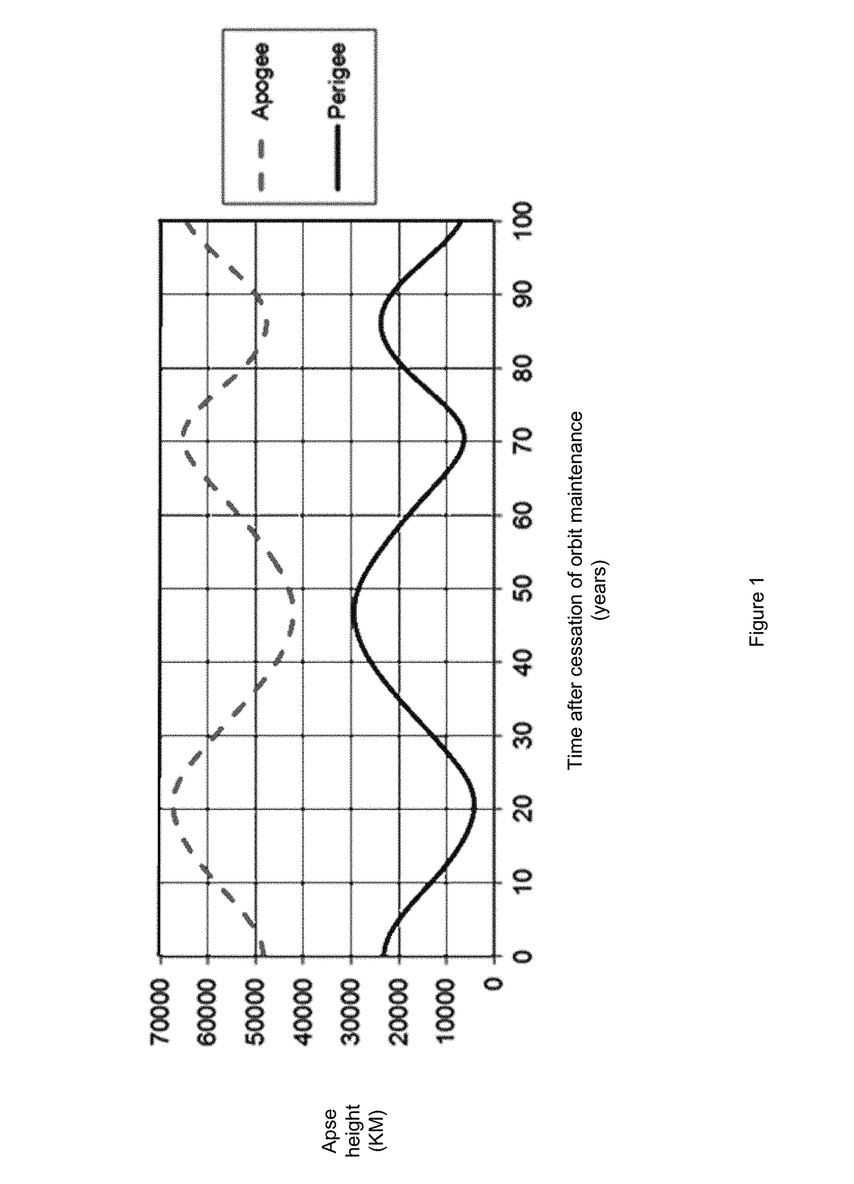 Highly inclined elliptical orbit de-orbit techniques