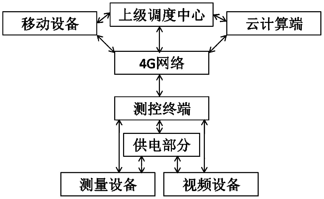 A wireless monitoring station for flood control and rainwater conditions and its monitoring method