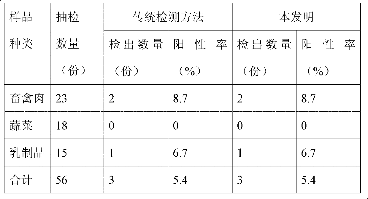 Salmonella characteristic chromogenic liquid nutrient medium, preparation method thereof and rapid detection method of salmonella