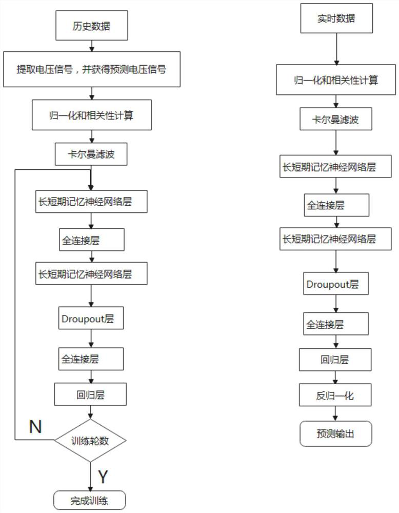 Fuel cell voltage prediction method based on long short-term memory neural network model