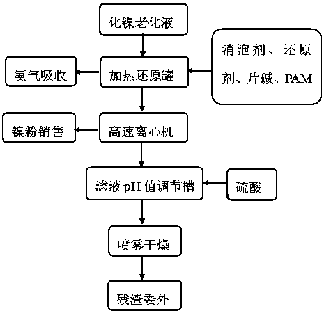 A kind of electroless nickel plating aging solution treatment process