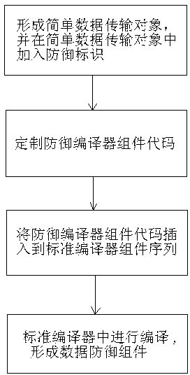 Method and device for generating data defense assembly for actively defending XSS (Cross Site Script) attack