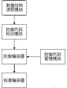 Method and device for generating data defense assembly for actively defending XSS (Cross Site Script) attack