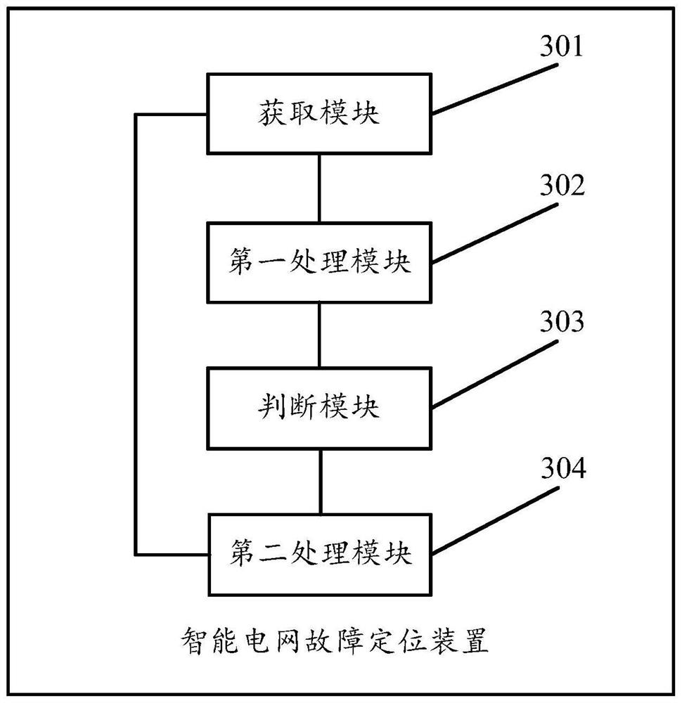 Intelligent power grid fault positioning method and device