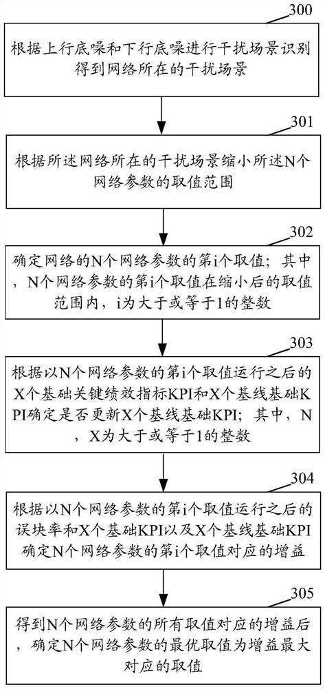 Self-adaptive configuration method and device of network