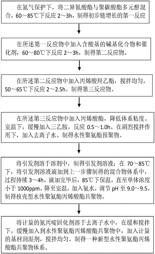 Novel aqueous urethane acrylate copolymer system and preparation method thereof