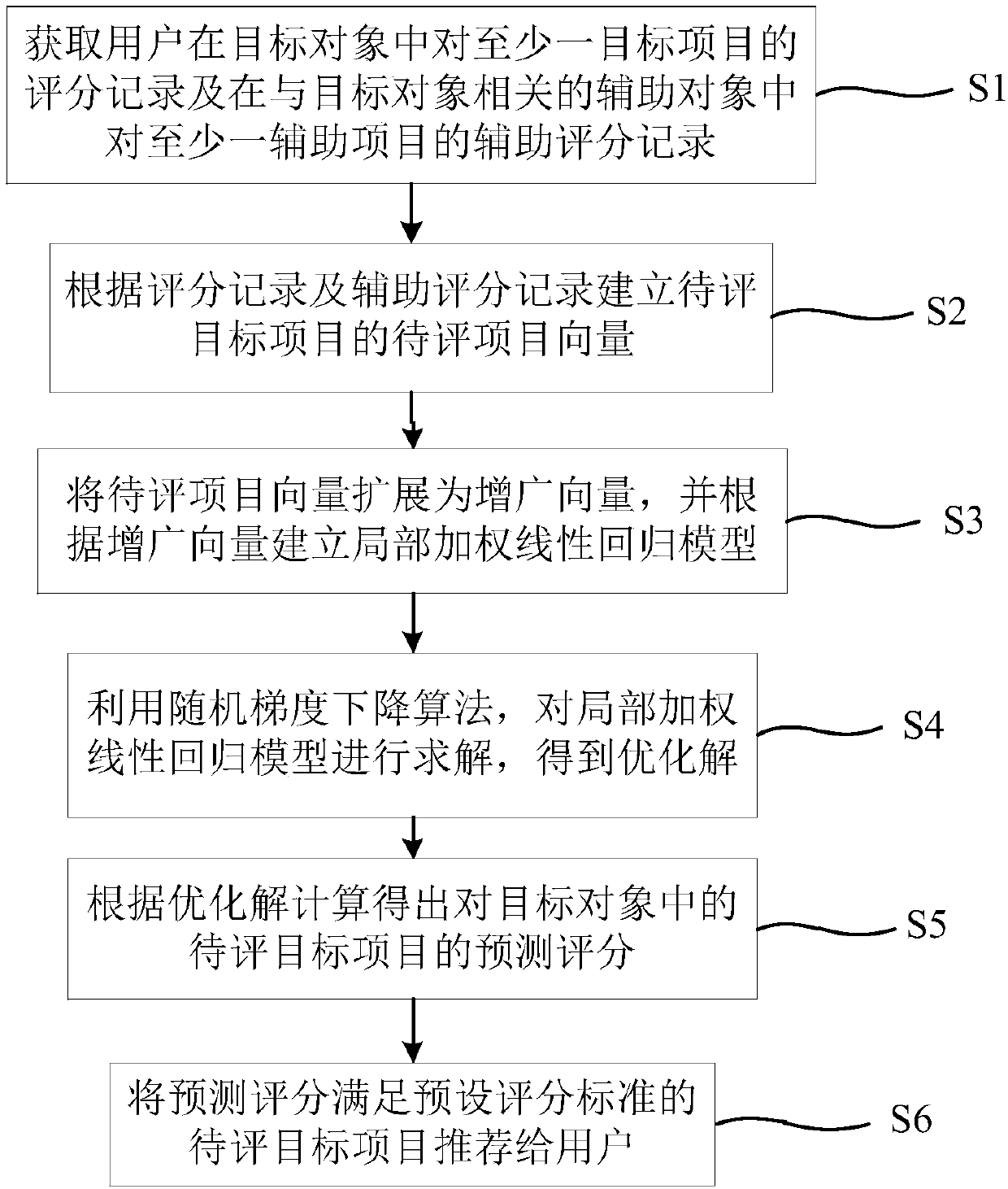 Cross recommendation method and system based on local weighted linear regression model