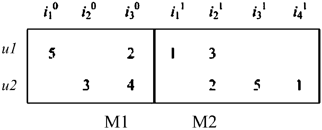 Cross recommendation method and system based on local weighted linear regression model