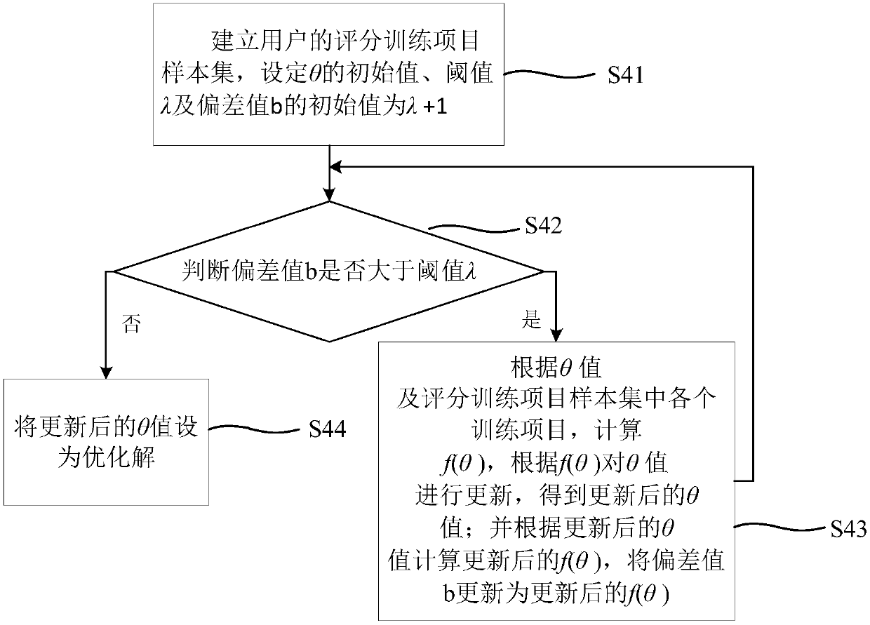 Cross recommendation method and system based on local weighted linear regression model