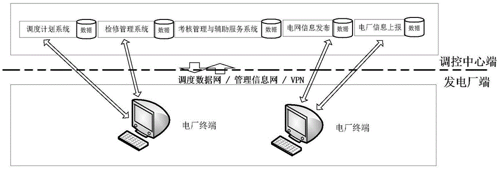 Power network and power plant cooperative scheduling operation business integrated management system