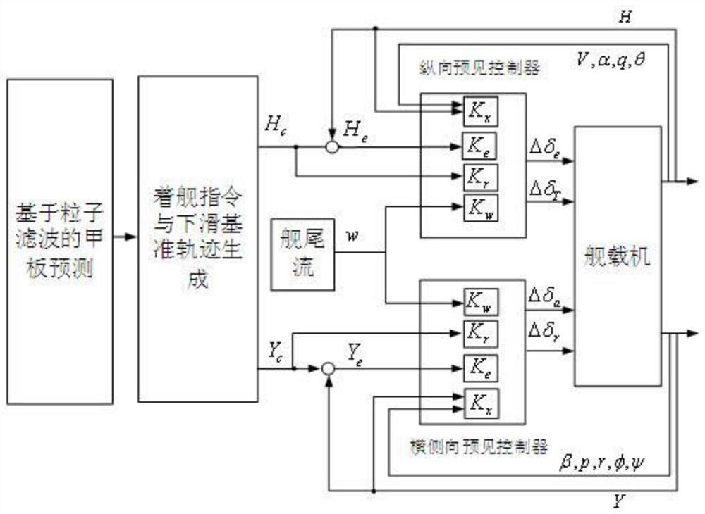 A control method for automatic landing of carrier-based aircraft based on predictive control