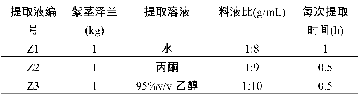 Botanical fungicide composition containing Eupatorium Adenophorum extract as well as preparation method and application of botanical fungicide composition