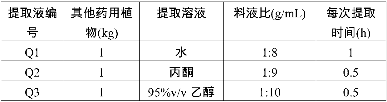 Botanical fungicide composition containing Eupatorium Adenophorum extract as well as preparation method and application of botanical fungicide composition