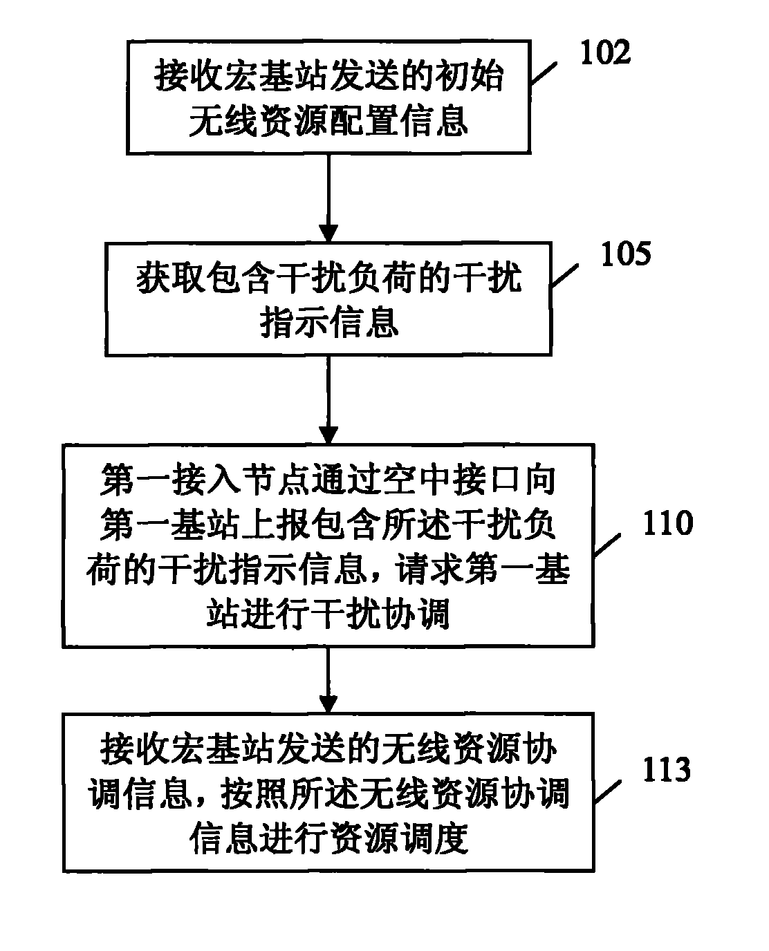 Coordination method of interference, equipment and system thereof