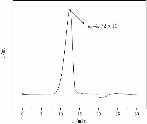 One-pot catalytic synthesis method for polycondensation of aromatic polyamide sulfonamide solution