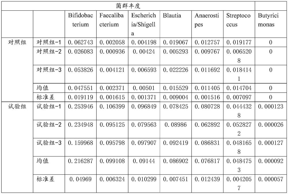 Intestinal flora preparation capable of directionally proliferating and used for transplanting intestinal flora as well as preparation method and application of intestinal flora preparation