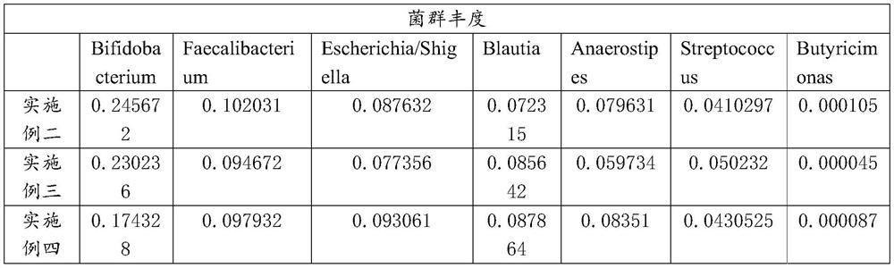 Intestinal flora preparation capable of directionally proliferating and used for transplanting intestinal flora as well as preparation method and application of intestinal flora preparation