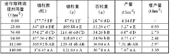 Seed production cornfield continuous cropping obstacle conditioner