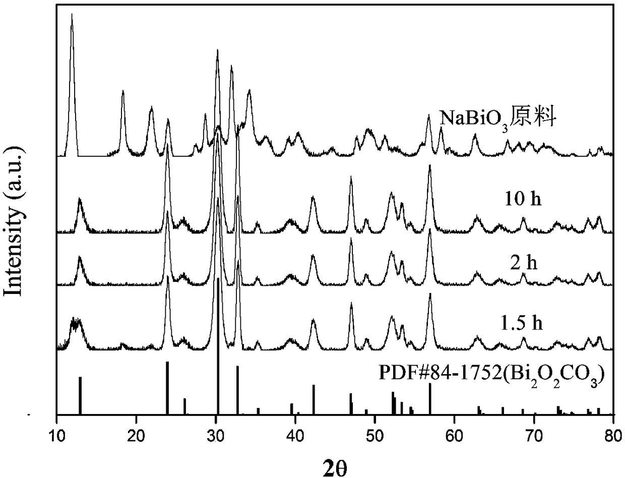 Method for synthesizing nanometer bismuth oxycarbonate through room-temperature solid phase chemical reaction