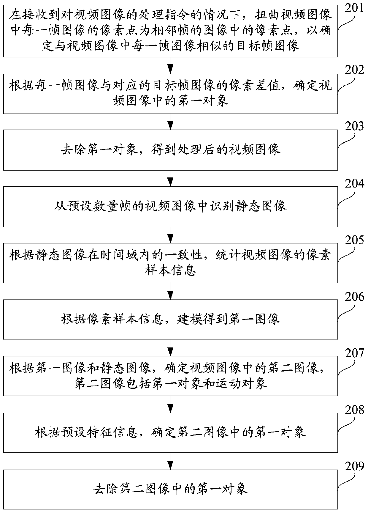 Video image processing method and device and electronic equipment