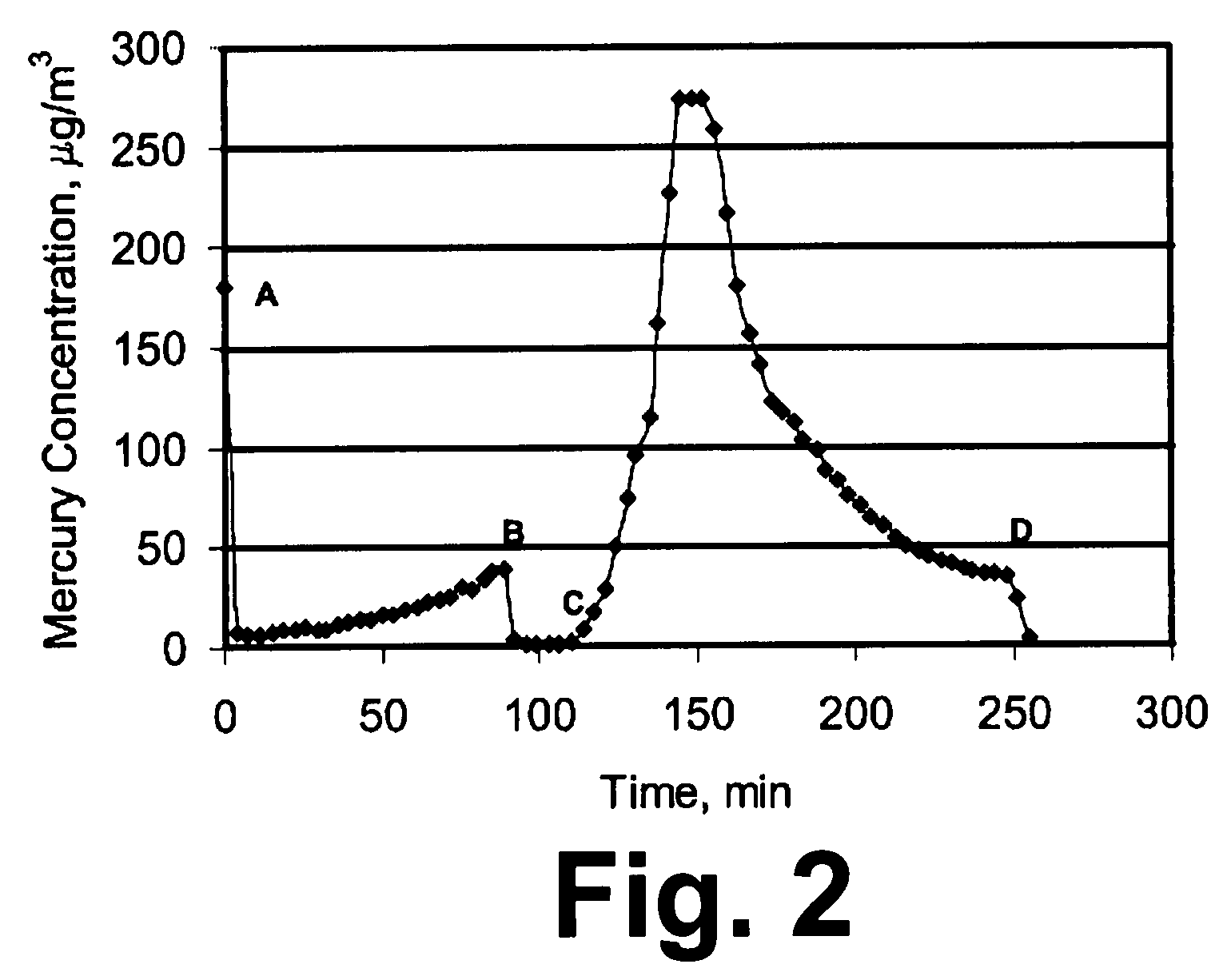 Regenerative process for removal of mercury and other heavy metals from gases containing H2 and/or CO