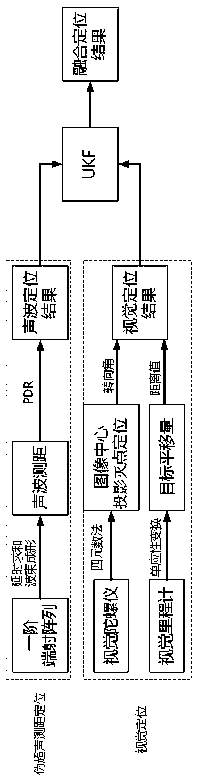 Pedestrian self-positioning method based on audio/video multi-source information fusion of smartphone