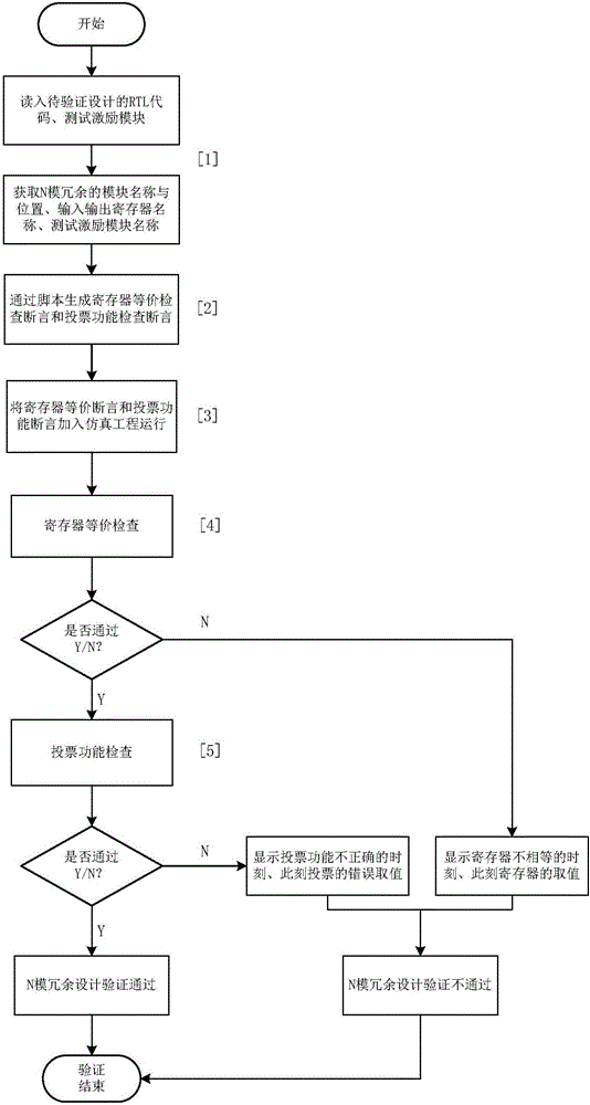 Register transport level N-modular redundancy verifying method