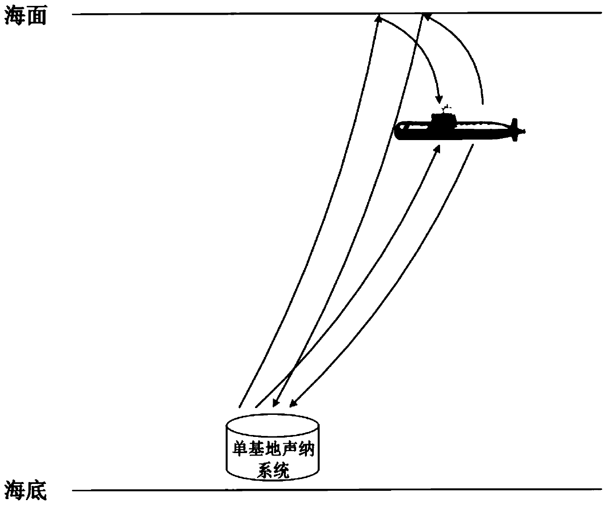 Active localization method based on time delay of arrival and angle of arrival of target echo under reliable acoustic path