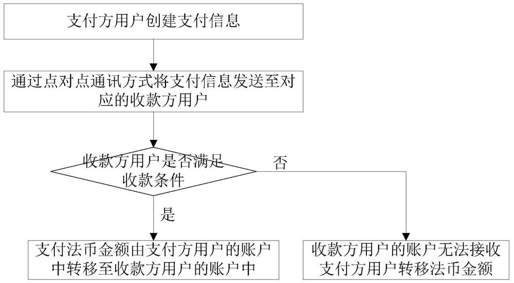 Block chain payment method and system and storage medium