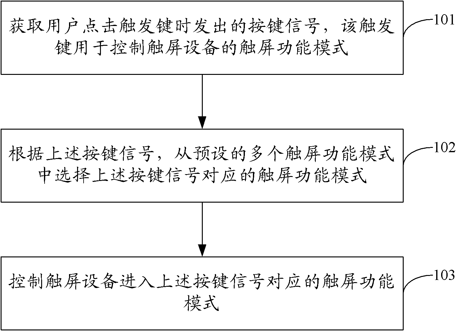 Control method for touch screen device and touch screen device