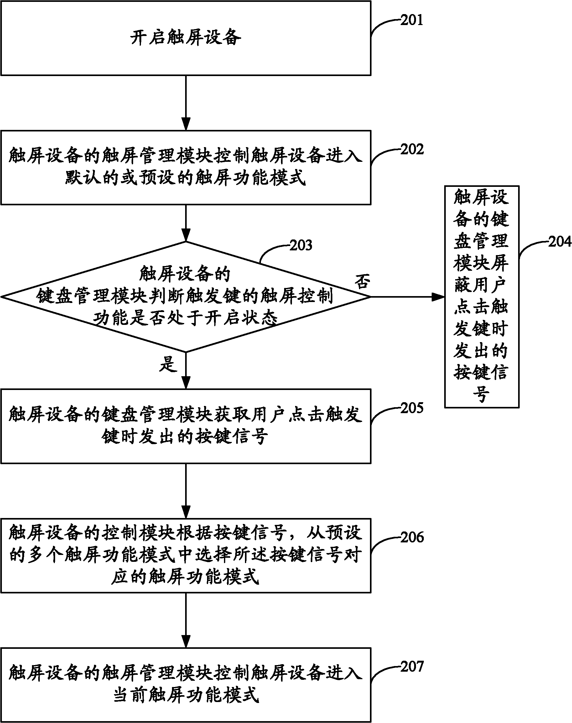 Control method for touch screen device and touch screen device