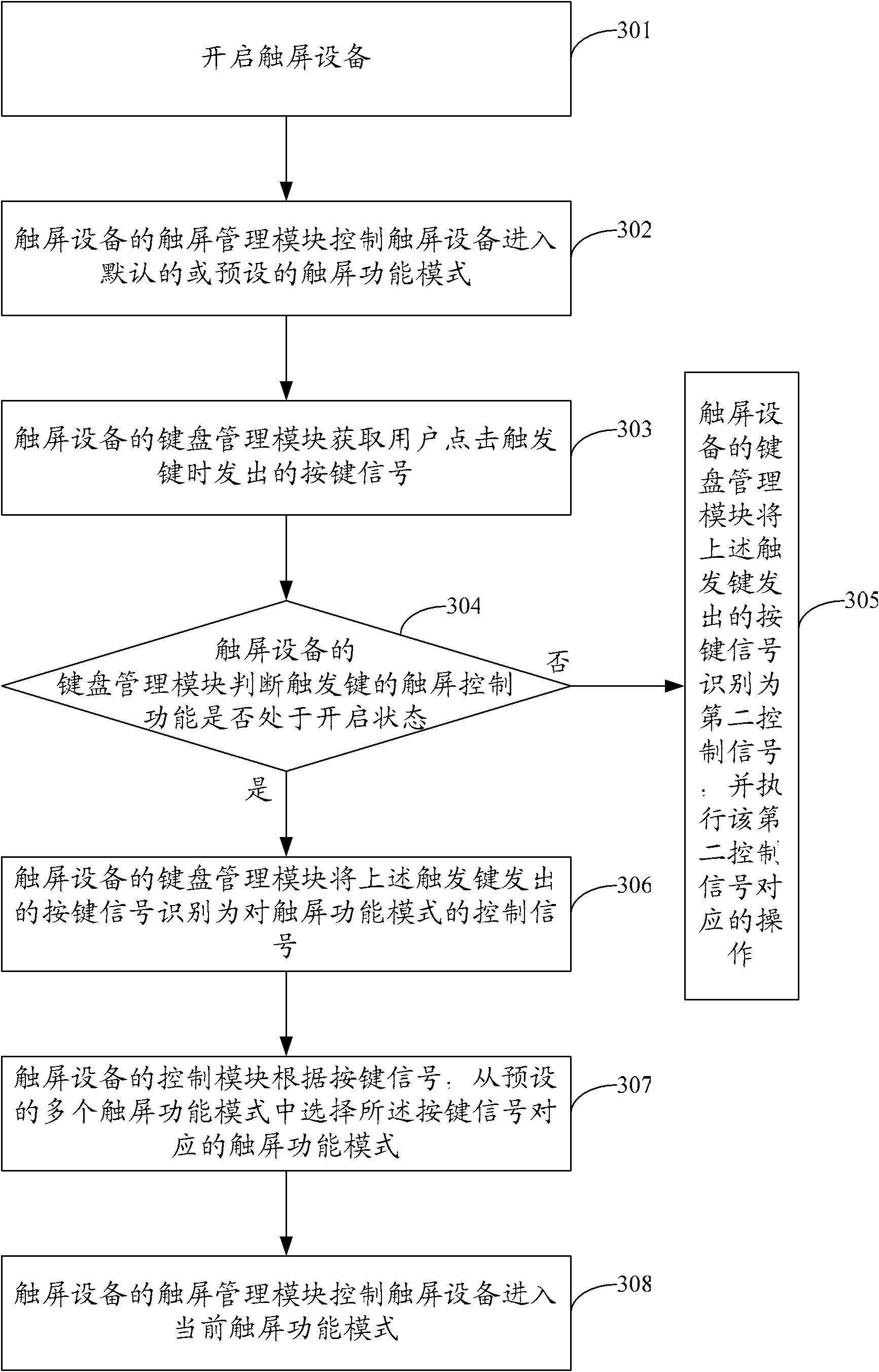 Control method for touch screen device and touch screen device