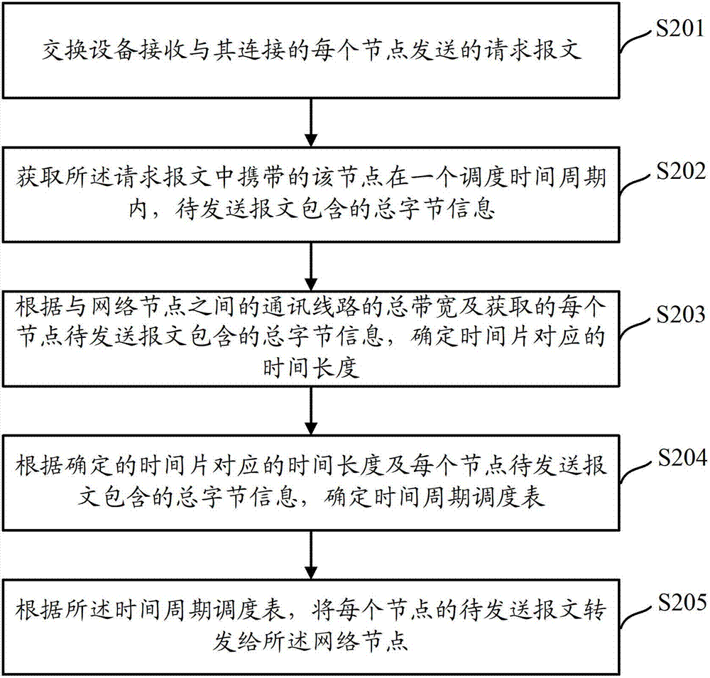 Data transmission method and device based on time triggering mechanism