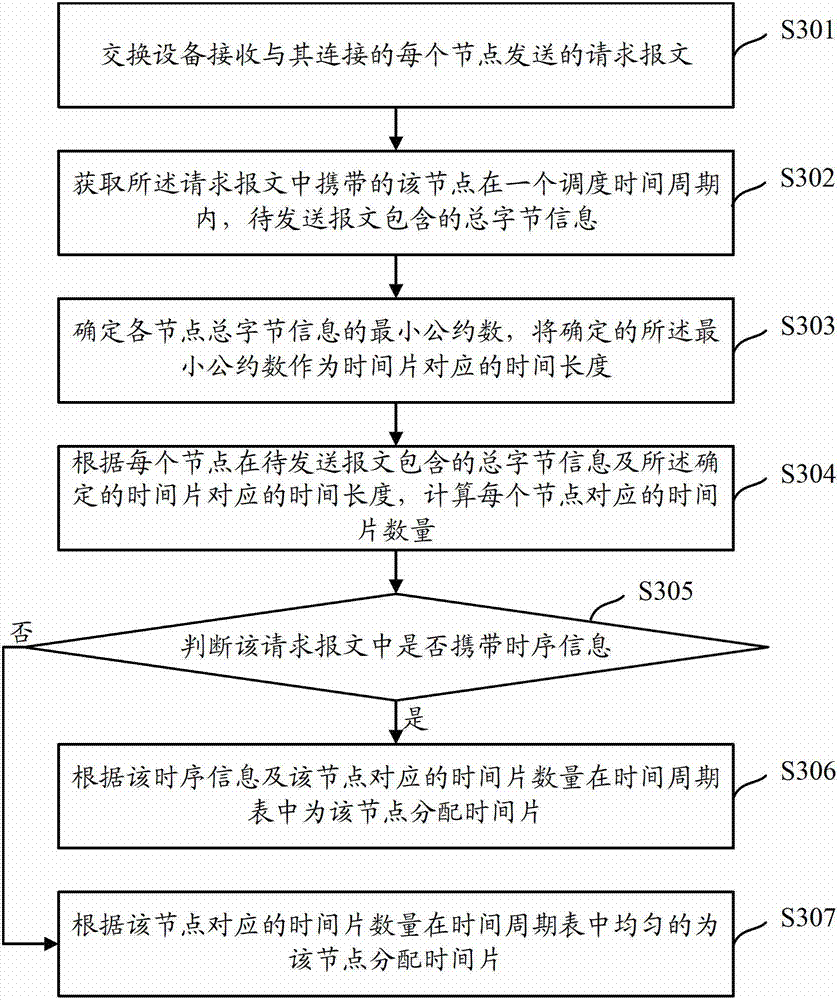 Data transmission method and device based on time triggering mechanism