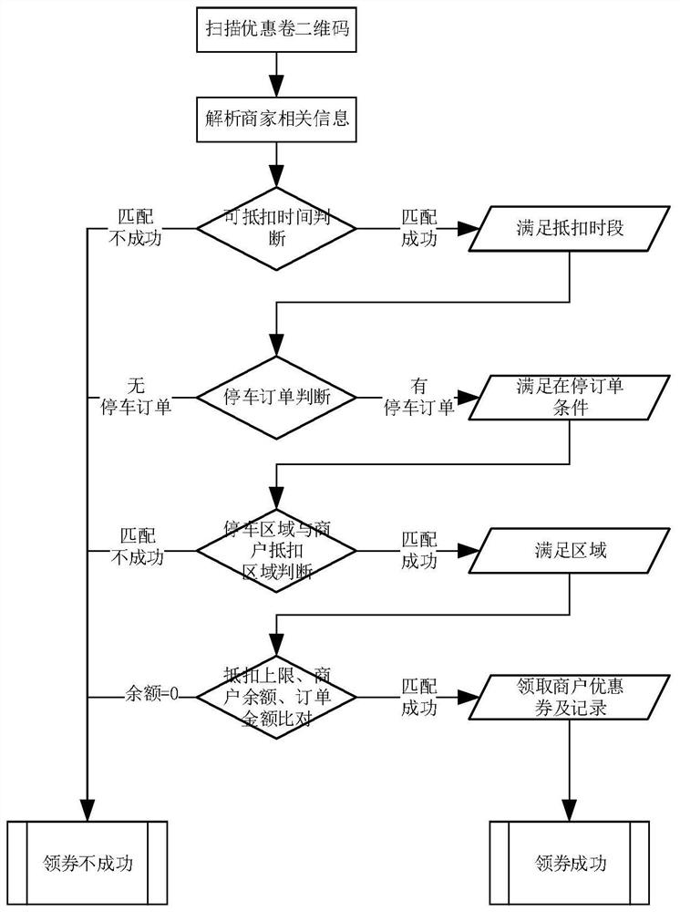 Method for deducted settlement by getting merchant coupon for parking user