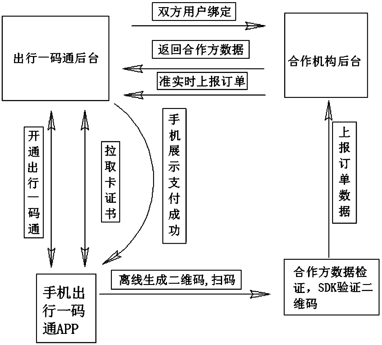 mobile phone APP-based multiple payment methods through double offline code scanning